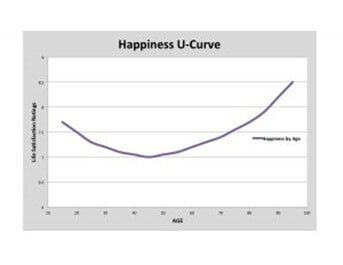 Happiness U-Curve