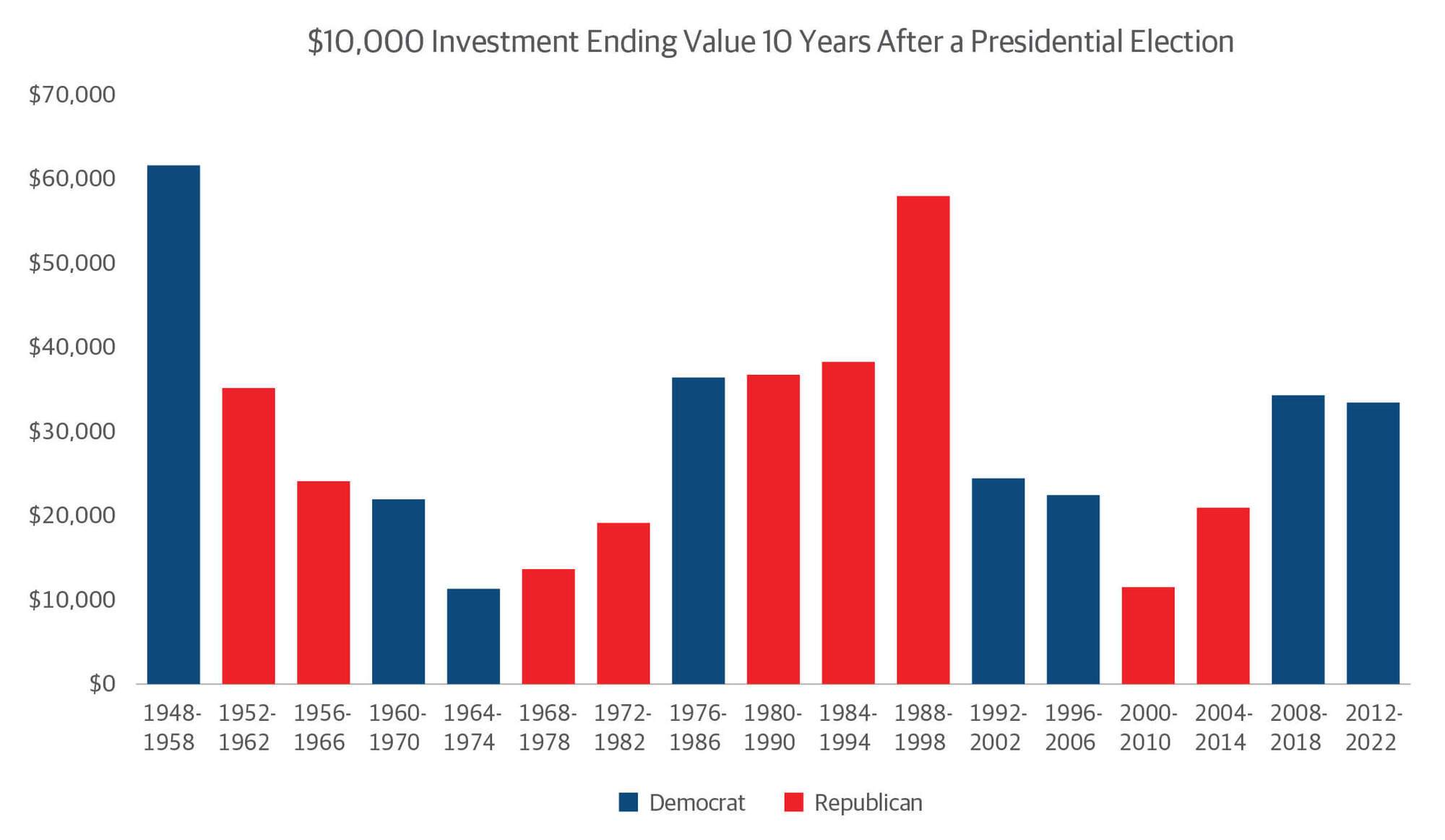 $10,000 Investment Ending Value 10 Years After a Presidential Election chart