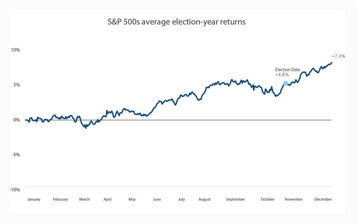 S&P 500s average election-year returns